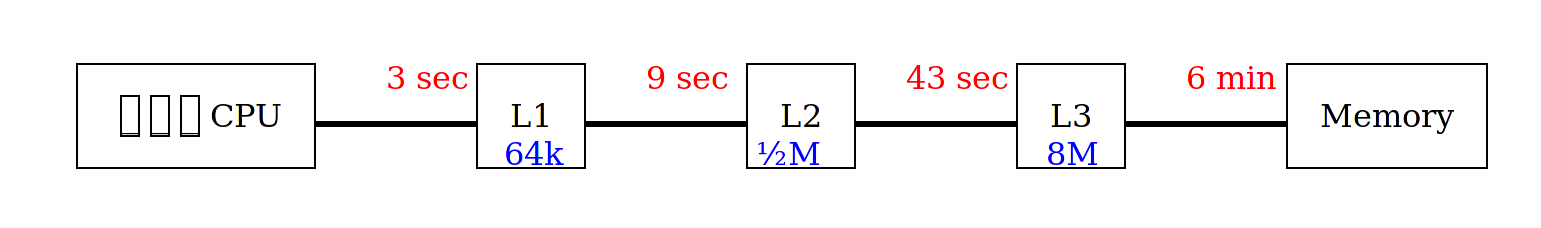 CPU+Cache memories