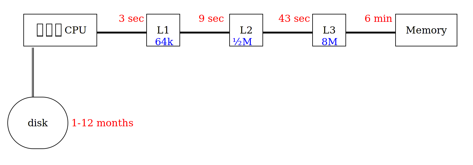 CPU+Disk access time