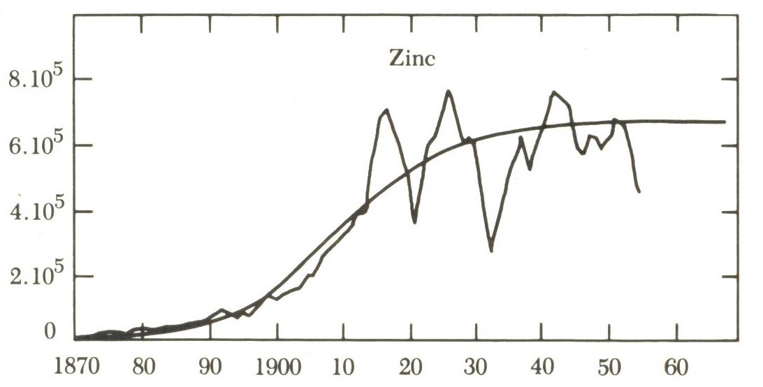 Zinc production