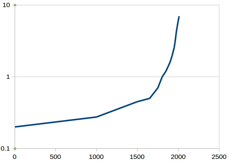 World Population