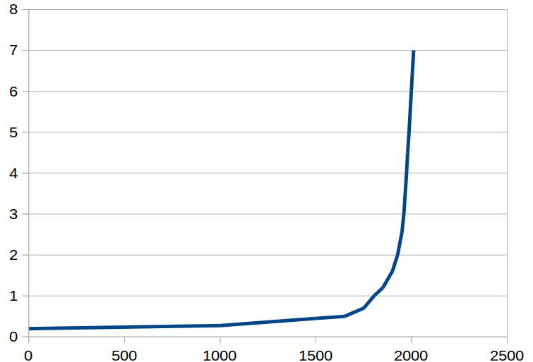 World Population