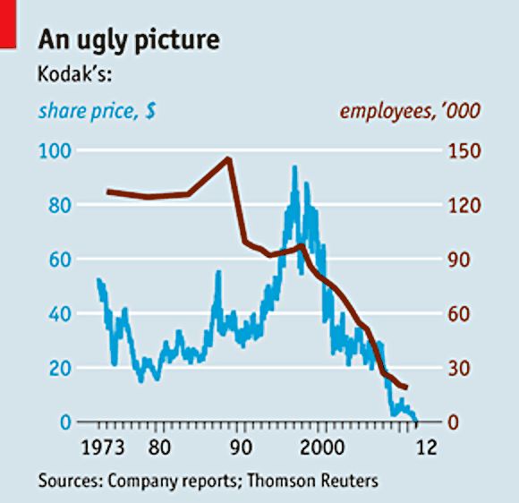 Kodak's share price plummets
